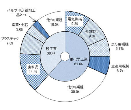 第4図産業中分類別従業者数構成比グラフ