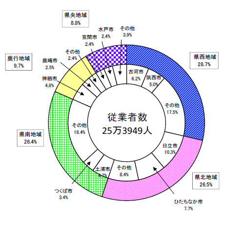 第5図地域別従業者数構成比グラフ