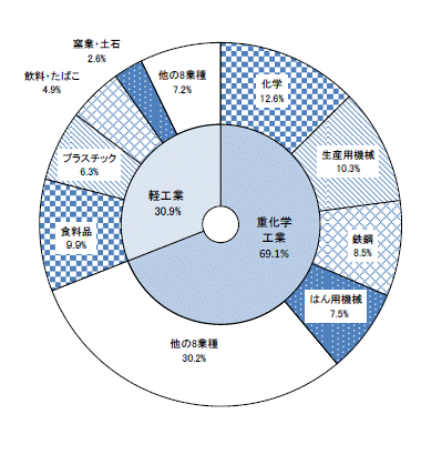 第6図産業中分類別製造品出荷額等構成比グラフ