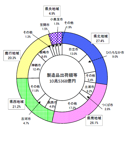 第7図地域別製造品出荷額等構成比グラフ