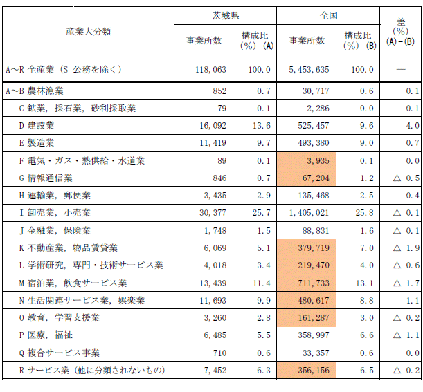 第1-2表産業大分類別事業所数の表