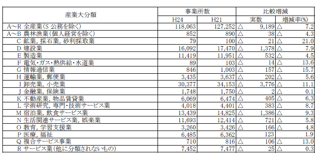 第1-3表産業大分類別事業所数（民営事業所：前回との比較）の表