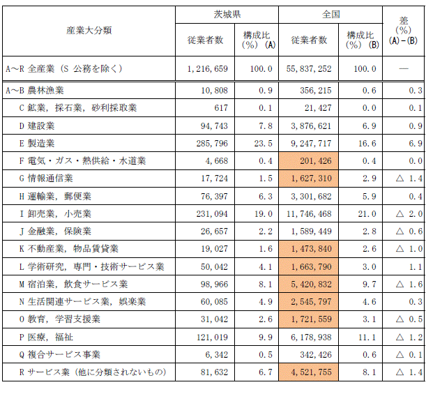 第1-4表産業大分類別従業者数の表