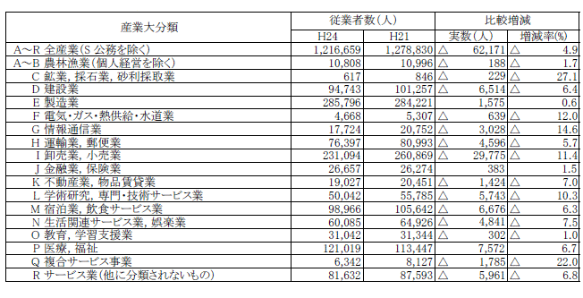 第1-5表産業大分類別従業者数（民営事業所：前回との比較）の表