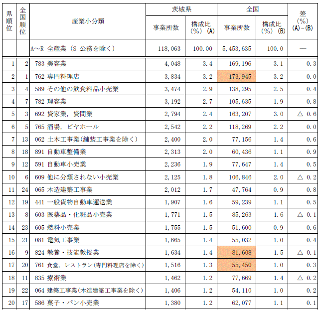 第1-6表産業小分類別事業所数（上位20分類）の表