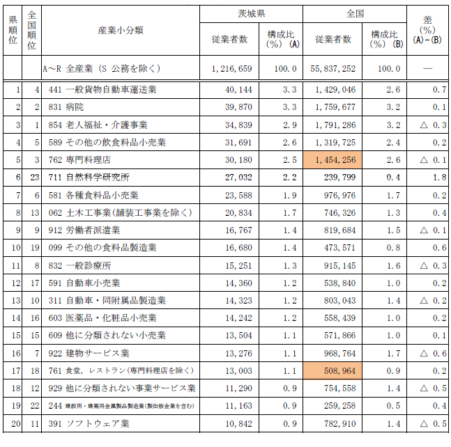 第1-7表産業小分類別従業者数（上位20分類）の表