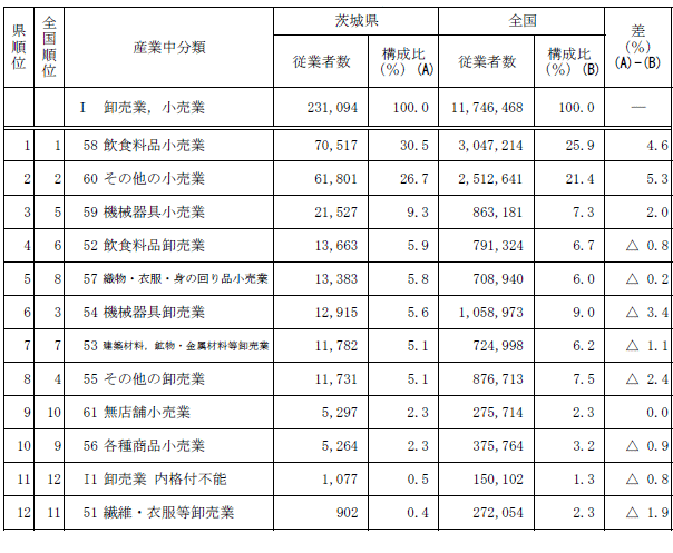 第1-9表「卸売業,小売業」における産業中分類別従業者数の表