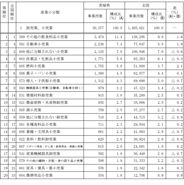 第1-10表「卸売業,小売業」における産業小分類別事業所数（上位20分類）の表