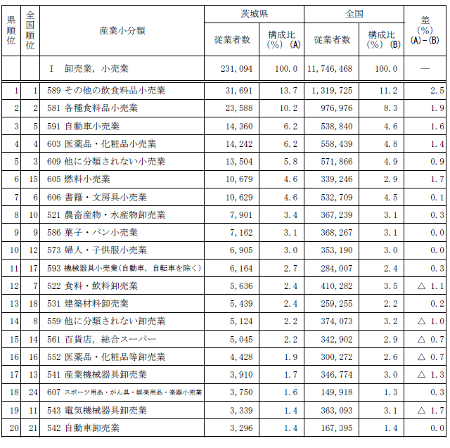 第1-11表「卸売業,小売業」における産業小分類別従業者数（上位20分類）の表