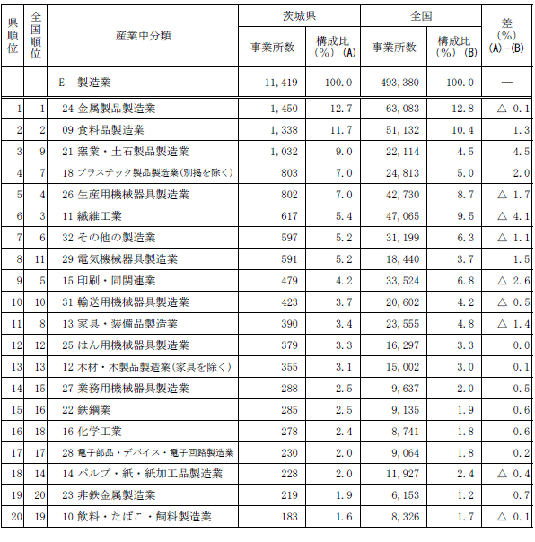 第1-12表「製造業」における産業中分類別事業所数の表