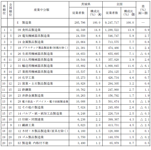 第1-13表「製造業」における産業中分類別従業者数の表