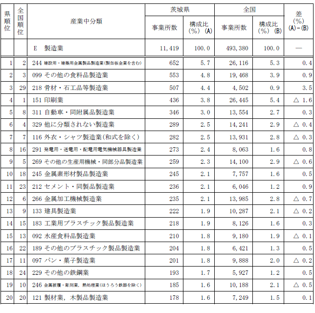 第1-14表「製造業」における産業小分類別事業所数（上位20分類）の表