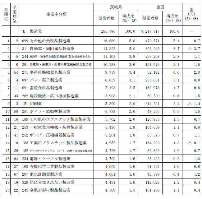 第1-15表「製造業」における産業小分類別従業者数（上位20分類）の表