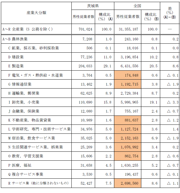 第1-16表産業大分類別男性従業者数の表