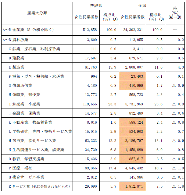 第1-17表産業大分類別女性従業者数の表