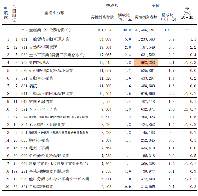 第1-18表男性従業者数の多い産業小分類（上位20分類）の表