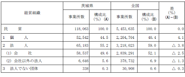 第1-20表経営組織別事業所数の表