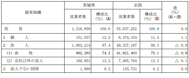 第1-21表経営組織別従業者数の表