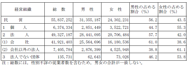 第1-23表経営組織別の男女別従業者数の割合【全国】の表