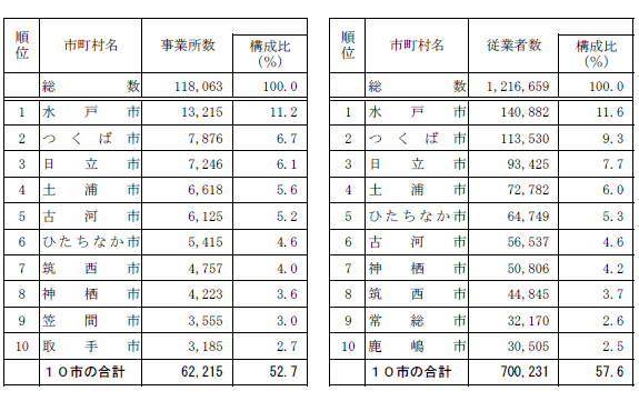 第1-25表市町村別事業所数及び従業者数（上位10市）の表