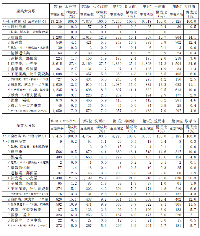 第1-26表事業所数上位10市の産業大分類別事業所数の表