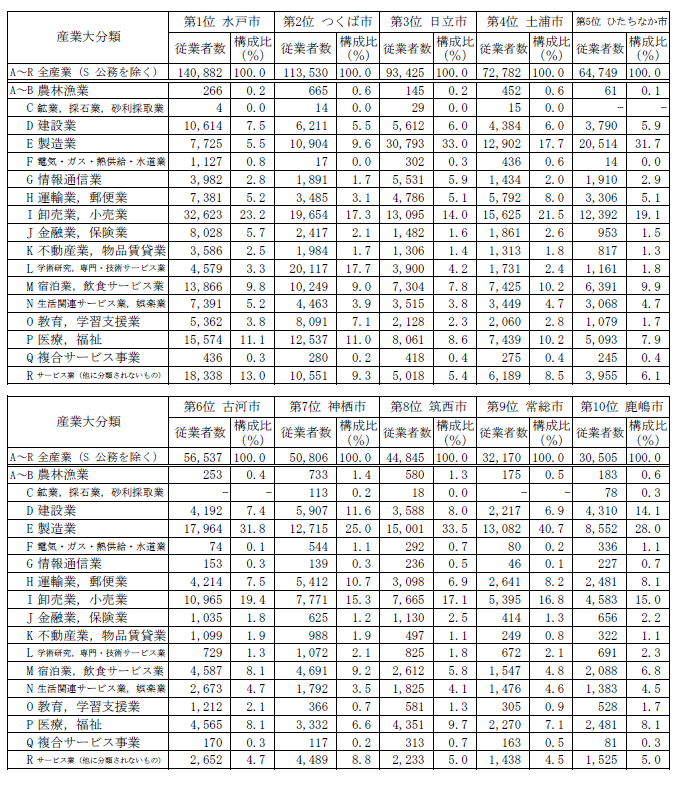 第1-27表従業者数上位10市の産業大分類別従業者数の表