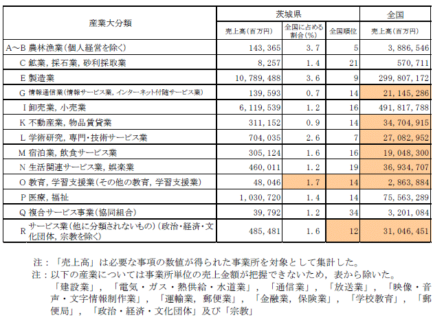 第2-1表大分類別売上高（茨城県・全国）の表