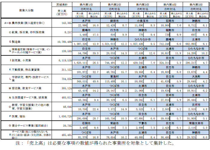 第2-2表産業大分類別市町村別売上高（上位5位）の表