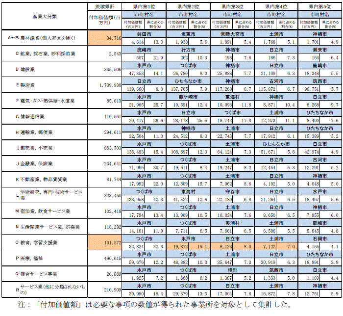 第2-4表産業大分類別市町村別付加価値額（上位5位）の表