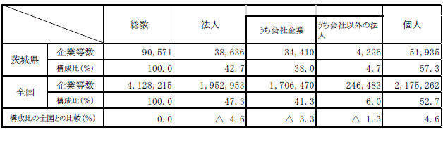 第3-1表経営組織別企業等数（全国との比較）の表