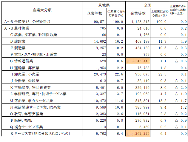 第3-3表産業大分類別企業等数の表