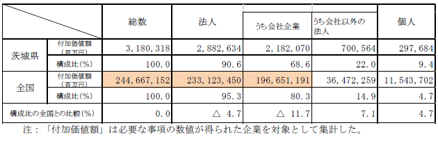 第4-2表経営組織別付加価値額の表