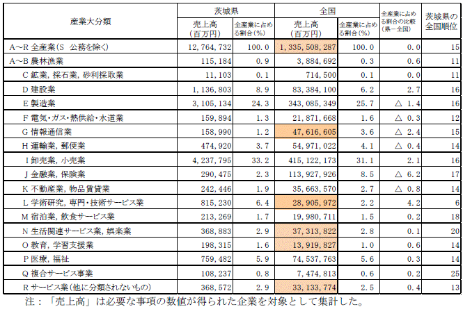 第4-3表産業大分類別売上高の表