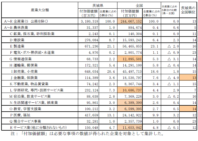 第4-4表産業大分類別付加価値額の表