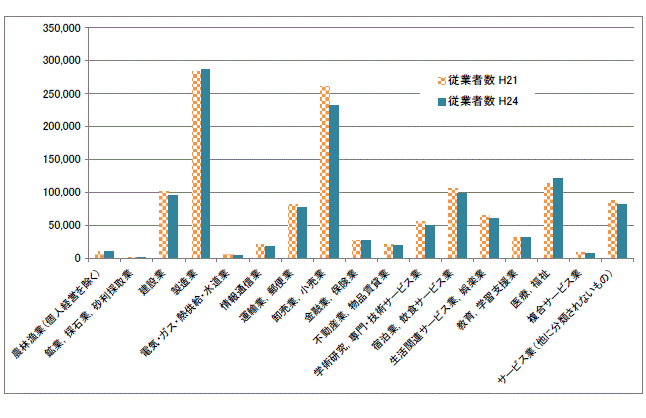 図2産業大分類別従業者数の推移グラフ