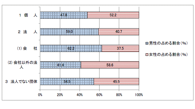 第3図経営組織別の男女別従業者数の割合【茨城県】グラフ