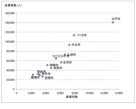 第7図事業所数と従業者数の分布状況グラフ