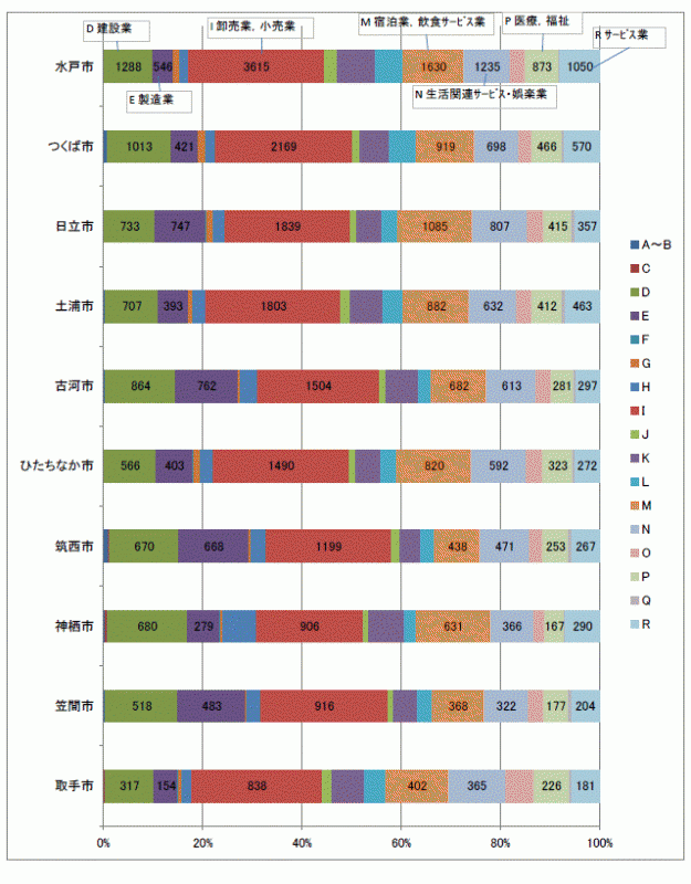 第8図事業所数上位10市の産業大分類別事業所数グラフ