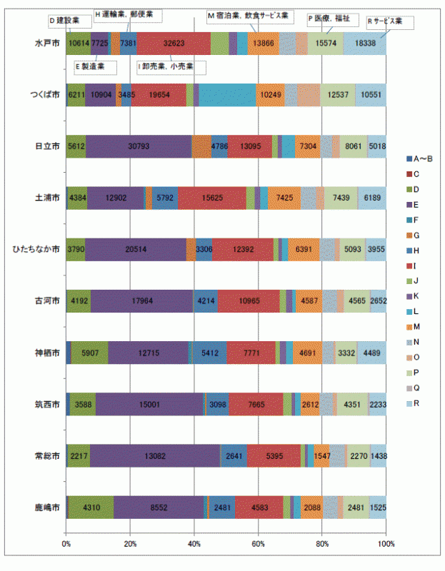 第9図従業者数上位10市の産業大分類別従業者数グラフ