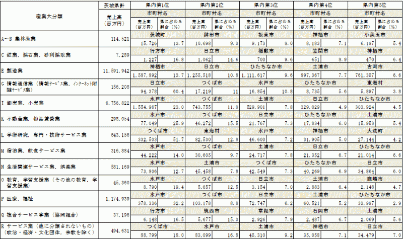 第1-2表:産業大分類別売上高（県内市町村,上位5位）の表