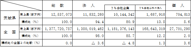 第2-2表:産業大分類別売上高（茨城県・全国）の表