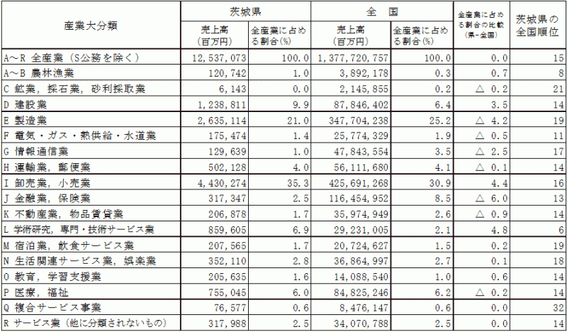 第2-2表:産業大分類別売上高（茨城県・全国）の表