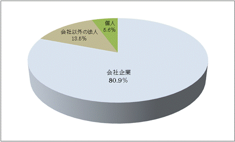 第1図:経営組織別売上高のグラフ