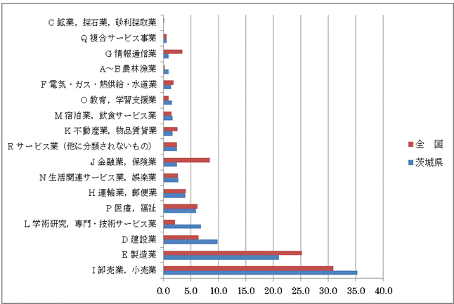 平成26年経済センサス-基礎調査茨城県結果(売上高)(確報 平成26年経済センサス-基礎調査茨城県結果(売上高)(確報