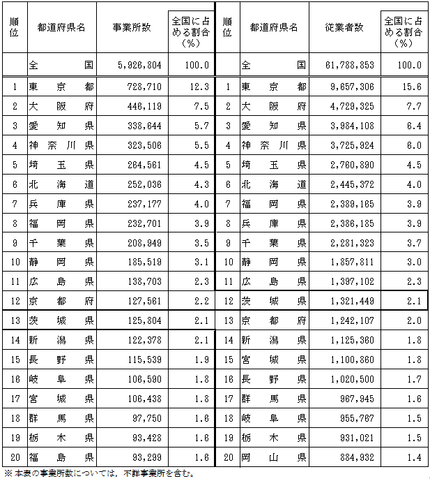 第1-1表都道府県別事業所数及び従業者数（上位20都道府県）の表