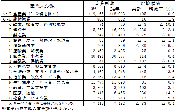 第1-2表の2産業大分類別事業所数（民営事業所:前回との比較）の表