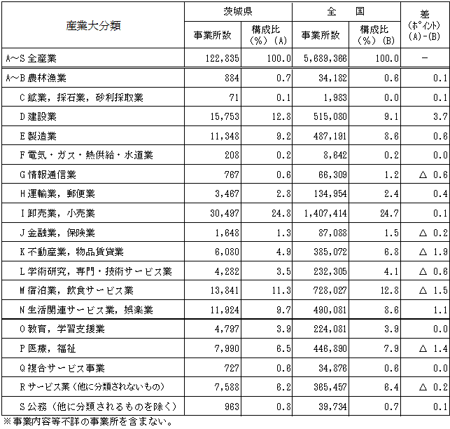 第1-2表産業大分類別事業所数の表