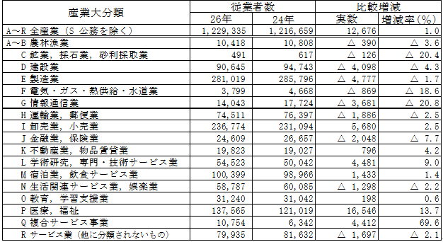 第1-3表の2産業大分類別従業者数（民営事業所:前回との比較）の表