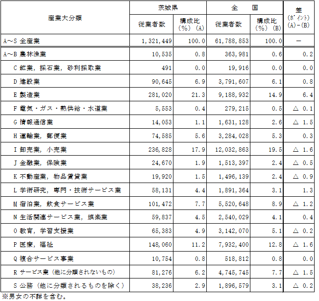 第1-3表産業大分類別従業者数の表