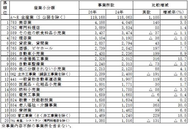 第1-4表の2産業小分類別事業所数（上位20分類）（民営事業所:前回との比較）の表